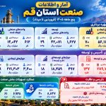 نگاهی به مهم‌ترین شاخص‌های عملکرد اداره‌کل صنعت، معدن و تجارت استان قم در پنج‌ماهه نخست سال ۱۴۰۵
